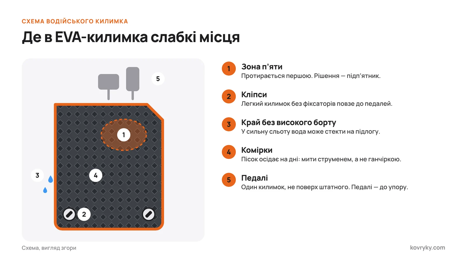 Схема водійського EVA-килимка: зона п’яти, кліпси, край без борту, комірки й педалі