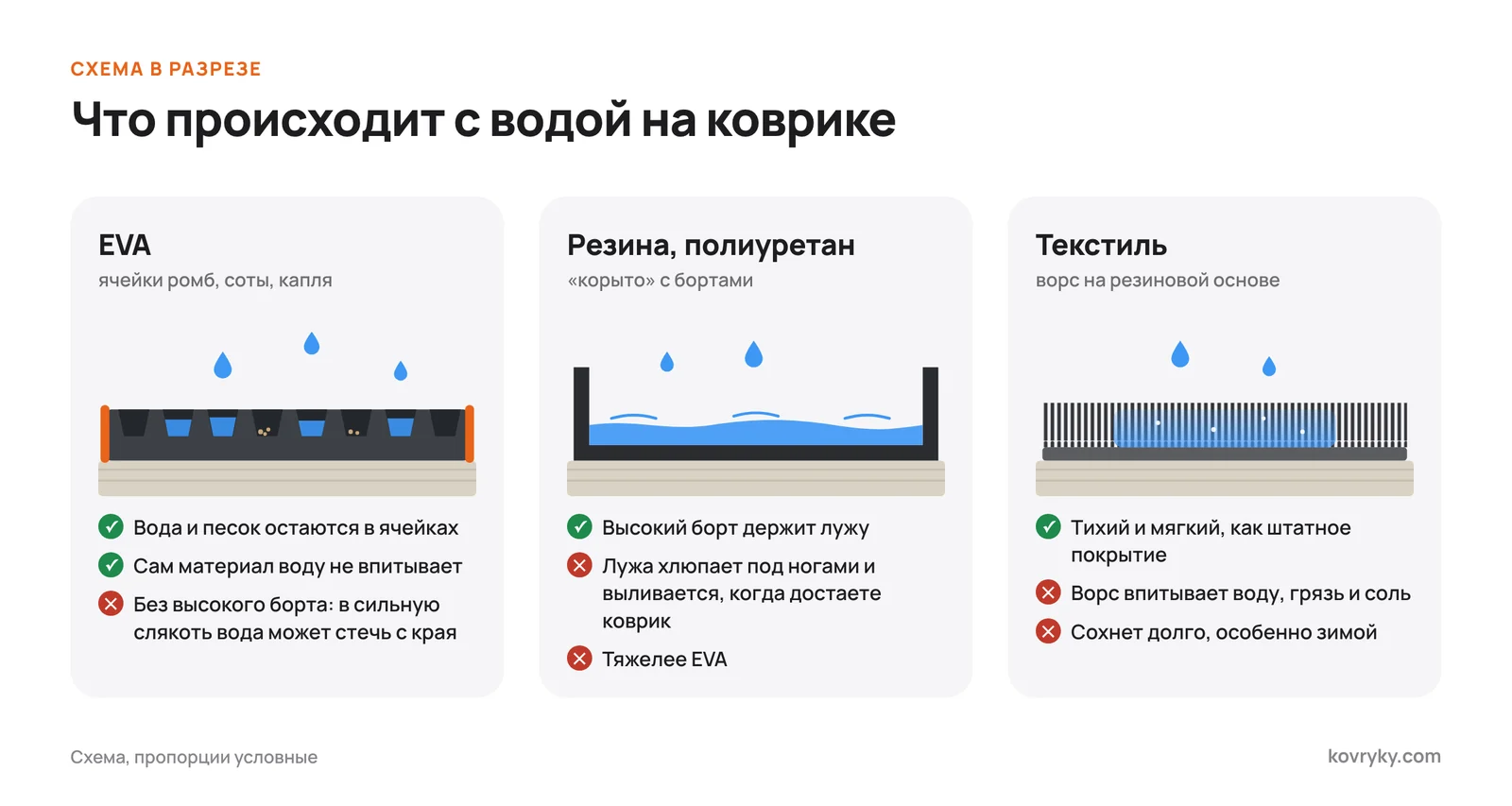 Схема в разрезе: вода в ячейках EVA, лужа в резиновом корыте и мокрый ворс текстильного коврика