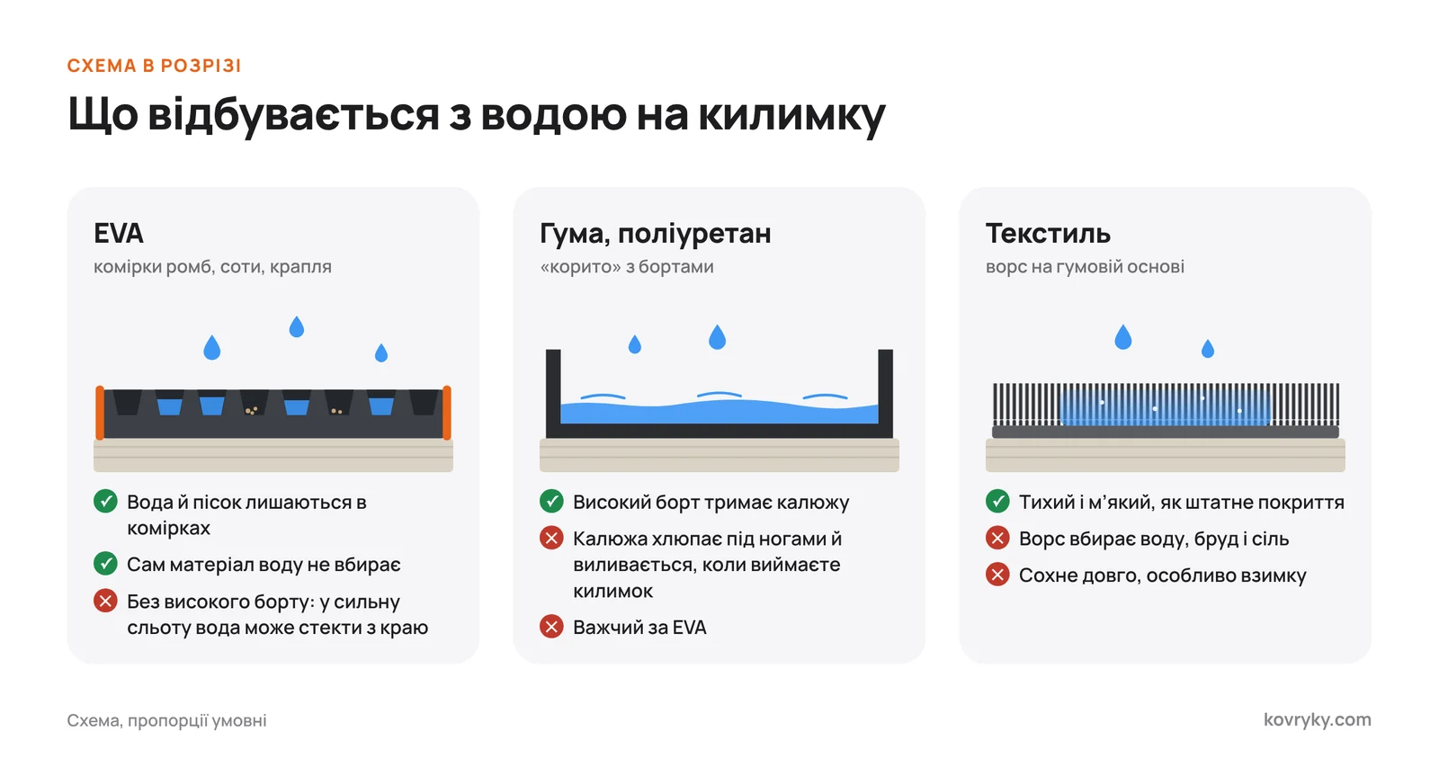 Схема в розрізі: вода в комірках EVA, калюжа в гумовому коритці і мокрий ворс текстильного килимка